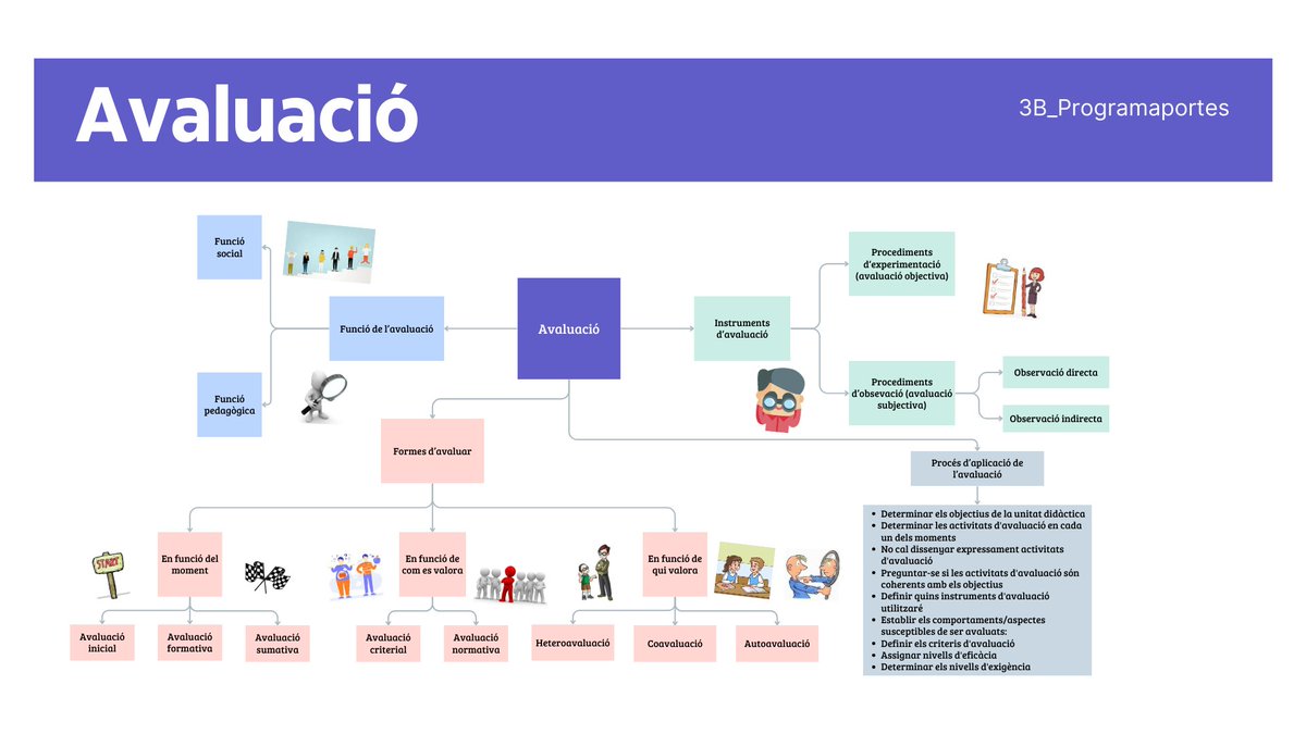 programaportes's tweet photo. Aquí teniu el nostre visual thinking digital sobre l'avaluació. Esperem que us agradi!!! #24peafeinefc https://t.co/bhVyvMSZxx