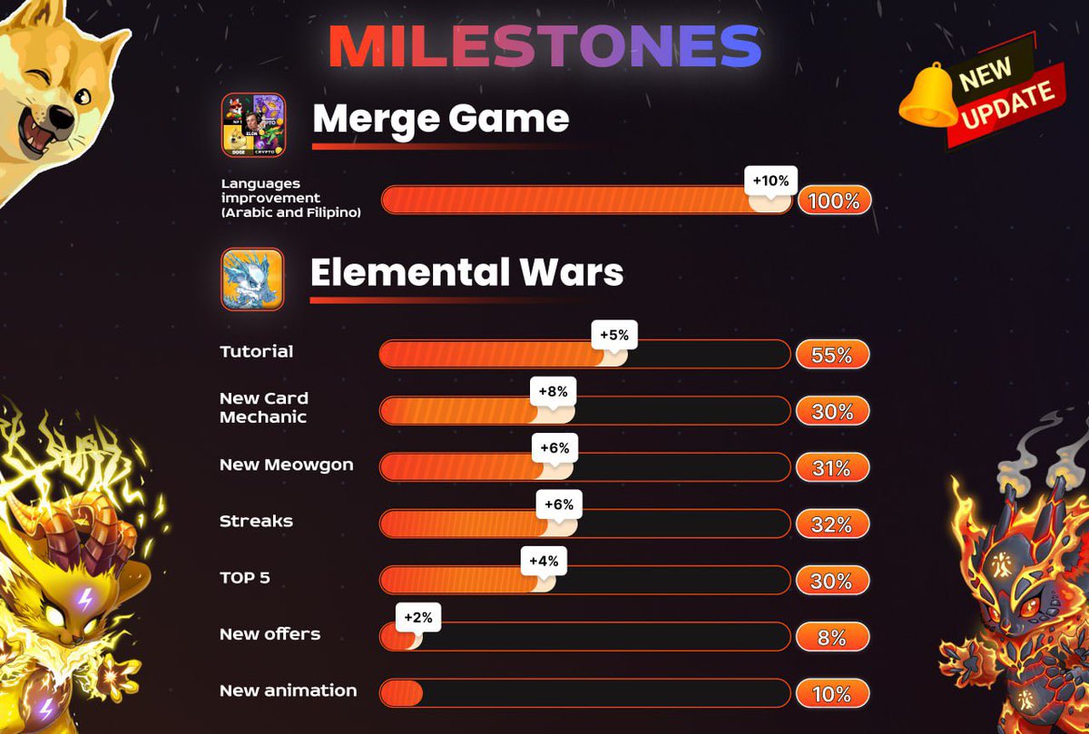 📊Milestones 📊 We are actively working on improvements to #NFT battler Elemental Wars 🔥 And in a week you will be able to try the updated mechanics with cards 🤩 We also took a vector to establish effective cooperations 🚀 So stay tuned, there are many interesting things