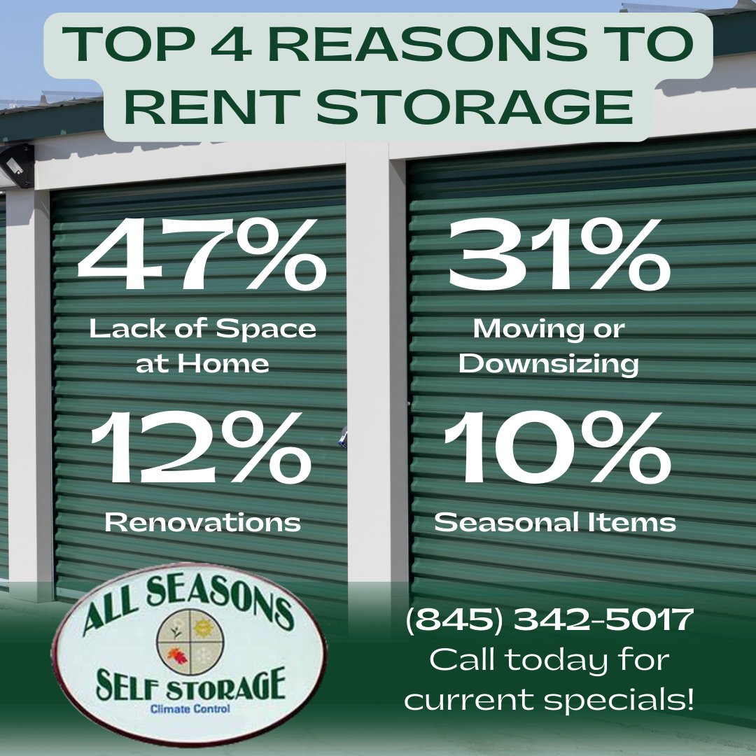 seasons_storage's tweet photo. Here are the top 4 reasons people rent storage. Are you renting storage? Let us know in the comments why you are renting. #rentingstorageunits #Poll #comment #followerseveryone #followusonfacebook #followers #followforfollowback #followbackinstantly #calltoday #renttoday https://t.co/xBa9DS1Qgm