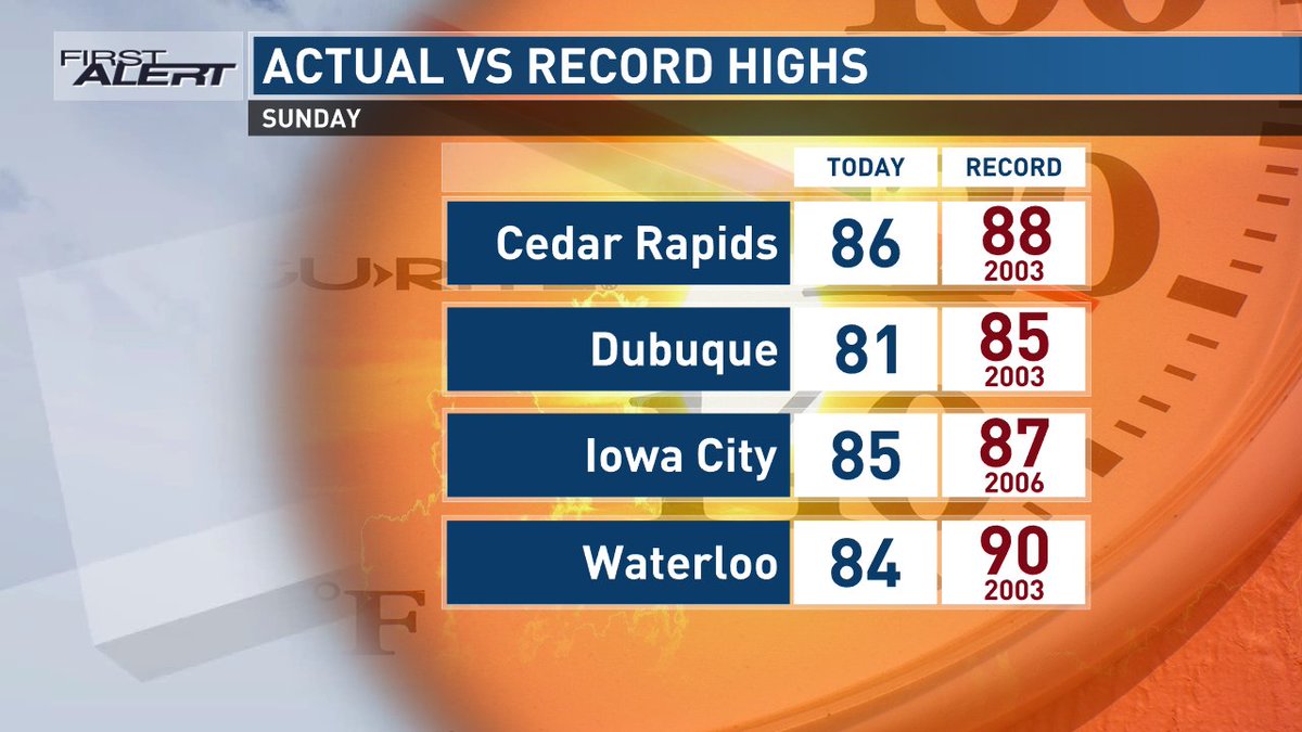 Our summery Sunday didn't result in any records across eastern Iowa but we came close! We hope you were able to get outside for at least a little while. Let us know how you spent it in the comments or submit a photo to kcrg.com/YouNews or on the First Alert Weather App!