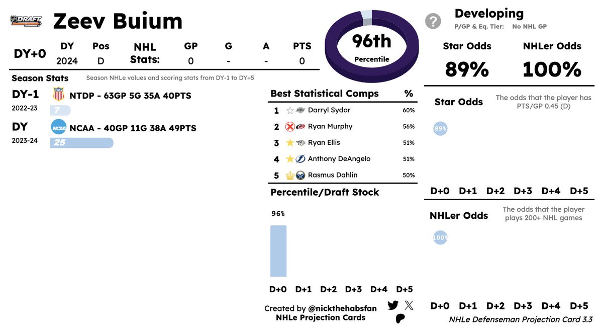 I expect Zeev Buium's draft stock to increase with his great performance in the NCAA tournament and really all season long. 

My model sees him as the best defenseman in the class and when you factor in scout rankings, he's still #2.

#NHLDraft