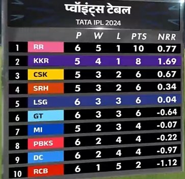 Indian_fintech's tweet photo. Like if your team is in top 4 and have best net run rate.
#CSKvKKR #MIvsCSK #MSDhoni #sanju #commins #SRHvsPBKS #SRH #RajasthanRoyals
#KKRvsLSG https://t.co/WekStHCP7m
