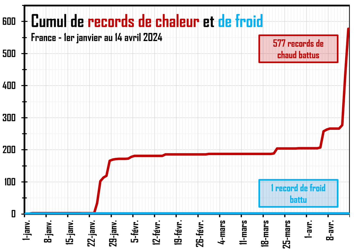 Après avoir battu 154 records de chaleur hier, la France a battu 146 records aujourd'hui (certains dataient d'hier). Les chiffres ne mentent jamais. Depuis le début de l'année, nous avons battu 577 records de chaleur contre 1 record de froid. Simple, net, précis. Une remarque ?