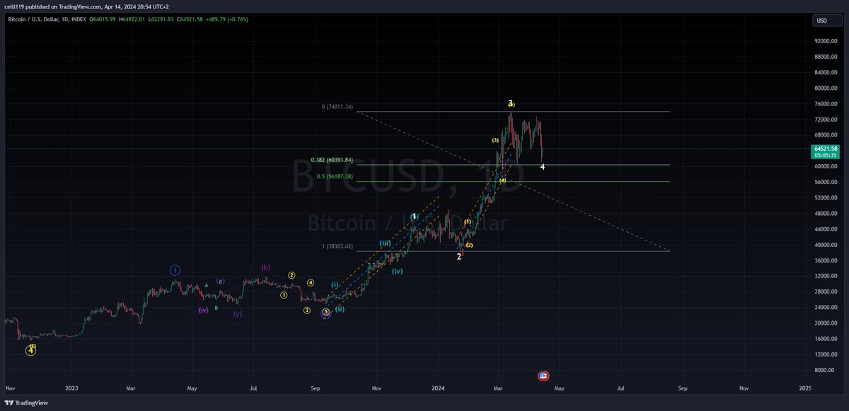 $BTC's 5th leg is on the horizon! Exciting times ahead. 🚀 #BTC
