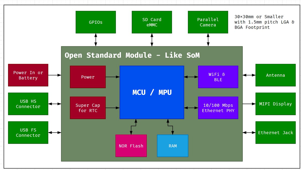 We have been working on a module standard for medium and higher range MCUs similar to Open Standard Module for MPUs at Alp Electronix AB sget.org/standards/osm/

#embeddedworld #ew24 #hardware