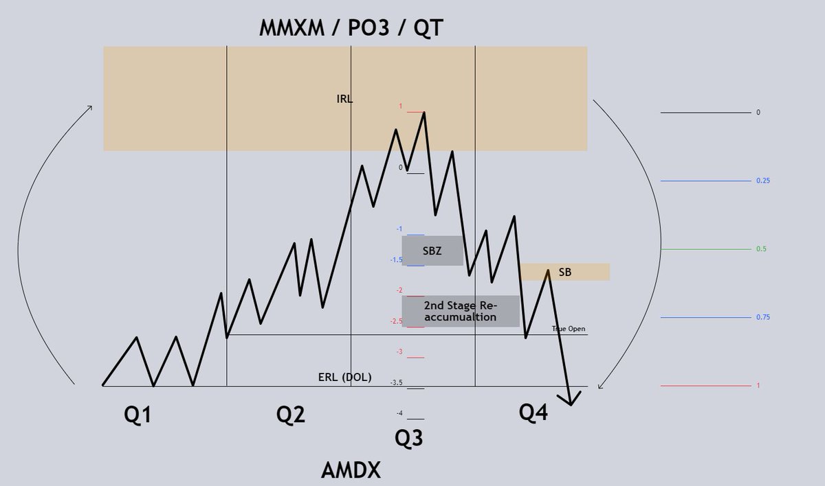 WillixKrypt's tweet photo. 🧪Weekly Review  ~ PM Micro Cycles ♻️

📒
↳The Highest Probability Setups form as a consequence of a HTF IRL <-> ERL move and also descripe a MMXM.

✍️ ->  For Micro Cycles i use 1min for identification and 15min ERL <-> IRL https://t.co/iG4hIPQk5N