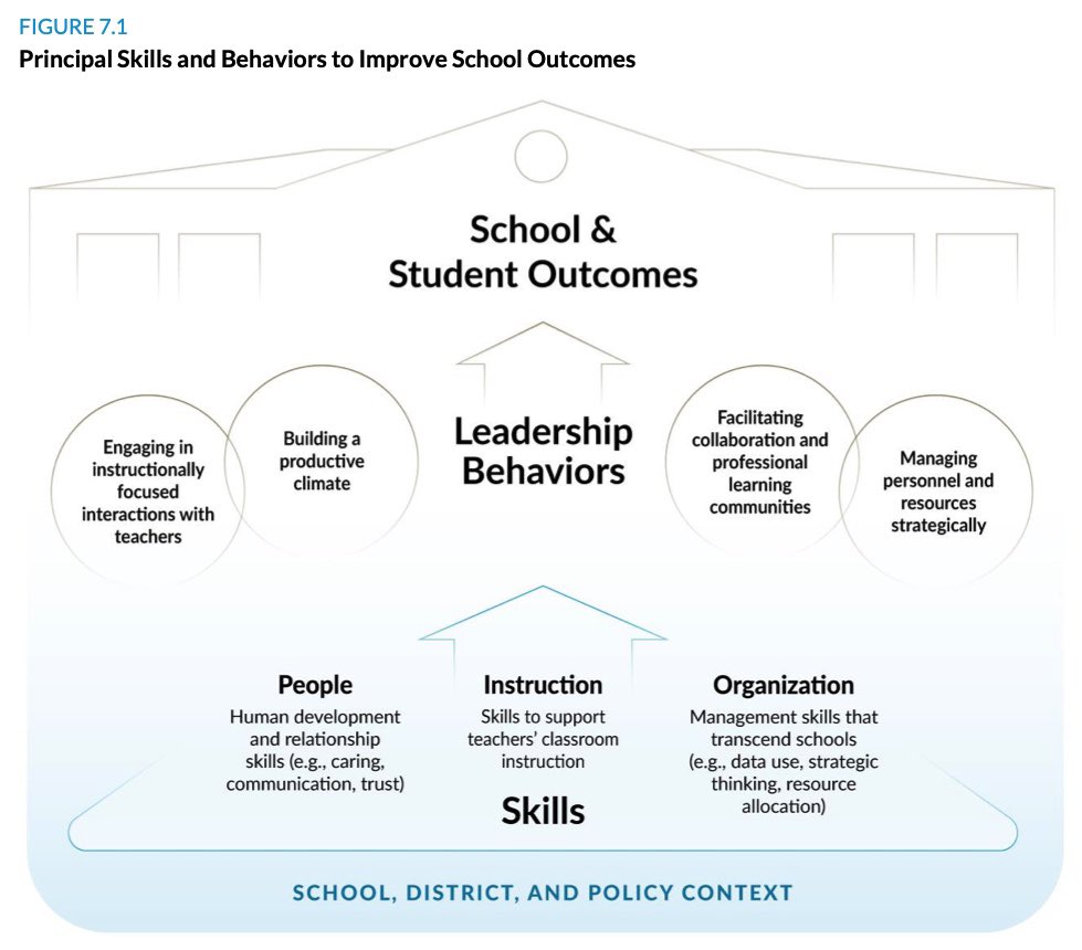 Principal skills make a difference! The Wallace Foundation report (2021) highlights the importance of principals' ability to foster a positive school climate, facilitate collaboration, and manage resources strategically for student success. #GSUEdLead