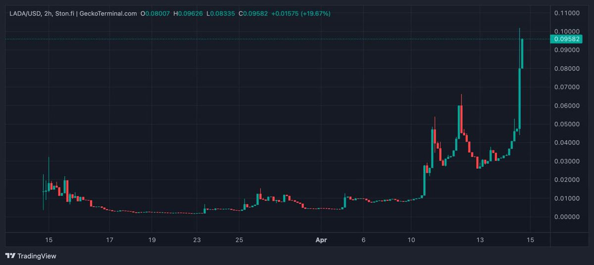 LadaOnTon's tweet photo. It's been a wild ride, but we're now firing on all cylinders! Let's go, team! 🚀 #FullThrottle #LFG #Lada https://t.co/WspH7nCGRd