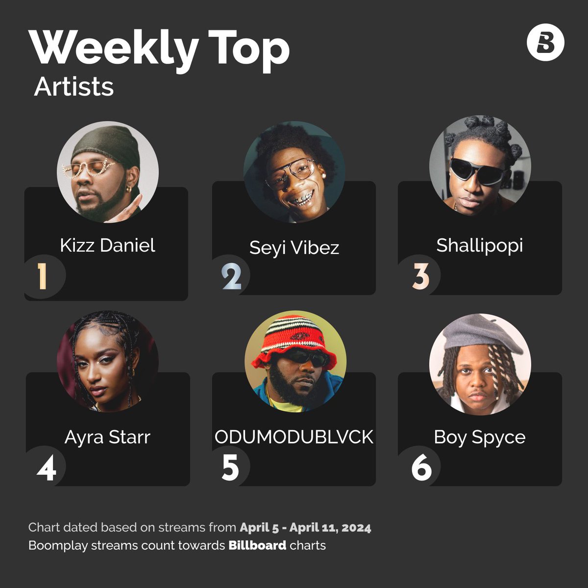 Let us know your faves on this list! 🤩👇🏾 Here are the top trending artists on BoomplayNG for the week! 🔥 ⭐️ @KizzDaniel ⭐️ @seyi_vibez ⭐️ @plutomaniapopi ⭐ @ayrastarr ⭐️ @Odumodublvck_ ⭐️ @BoySpyce #Boomplay