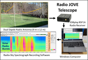 Talk about hands-on! Join Radio JOVE volunteers around the world as you build your own easy-to-construct radio telescope to receive the natural radio emissions of Jupiter, the Sun, and our galaxy - collecting data for all sorts of science! science.nasa.gov/citizen-scienc… #CitSciMonth