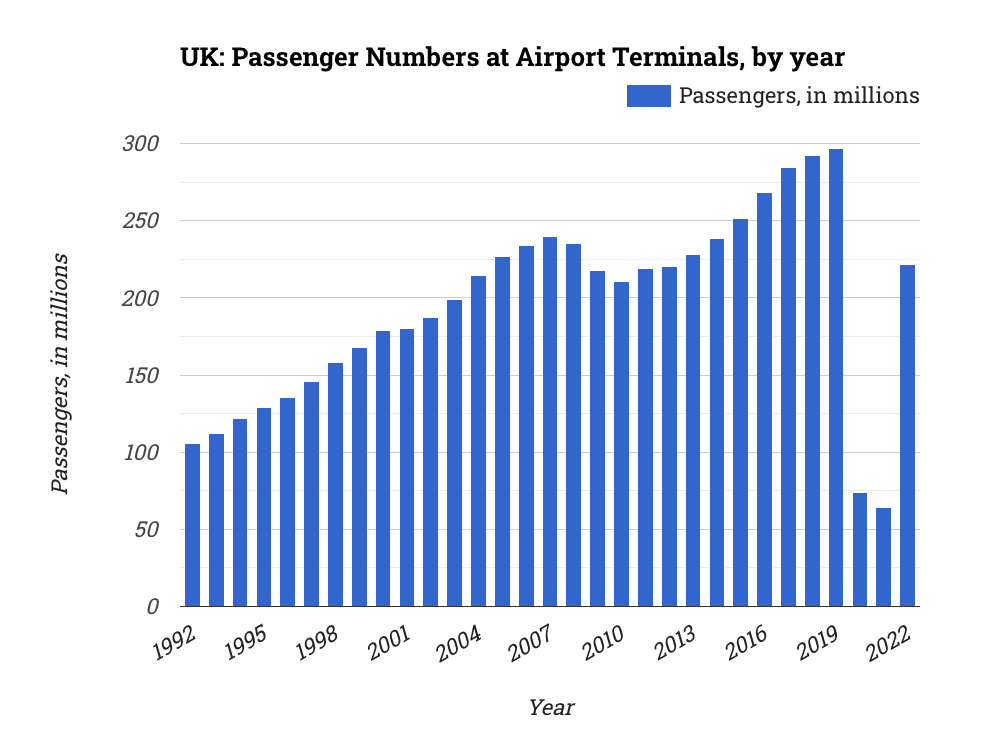🇬🇧 UK: Passenger Numbers at Airport Terminals, by year

✨ Explore: statistico.com/s/uk-passenger…

#UK, #AirTravel, #TravelUK, #UKFlights