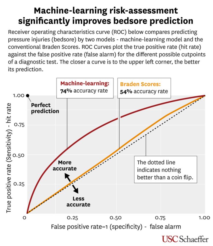 USC-Led Study Leverages Artificial Intelligence to Predict Risk of Bedsores in Hospitalized Patients @USCMann @KeckSchool_USC @USC_Vascular @DrWmPadula - DF Blog diabeticfootonline.com/2024/04/13/usc…