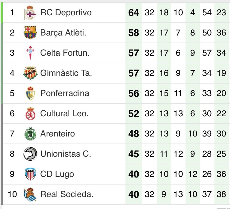 El Depor pone velocidad de crucero hacia el fútbol profesional. A falta de 6 jornadas, aventaja en 6 puntos al Barça B y en 7 al Nastic. Los blanquiazules suman 35 sobre 39 puntos 💪🏻🙌🏻⚪️🔵