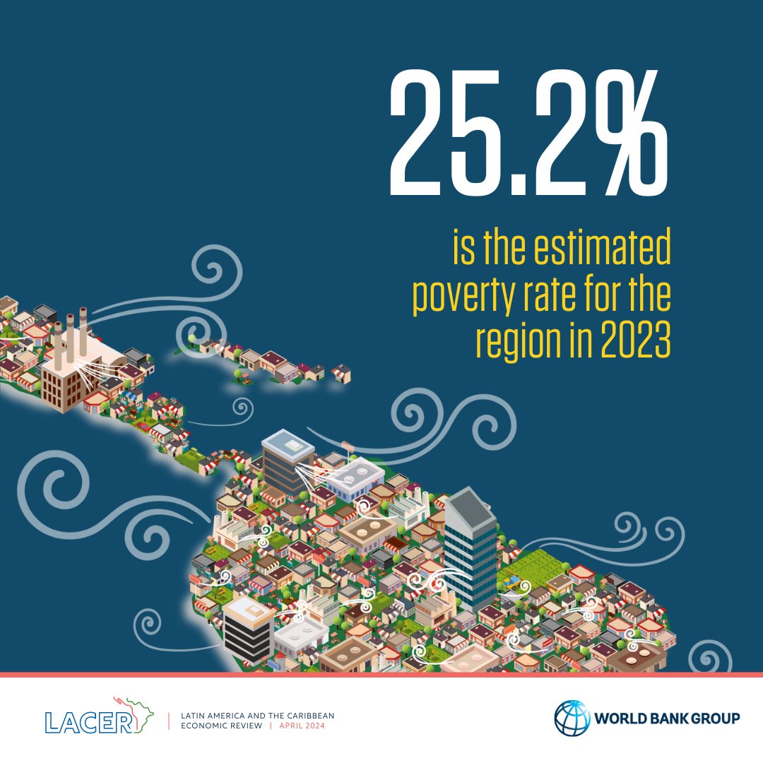 Low wages and reductions in social assistance have resulted in families in #LatinAmerica and the #Caribbean having lower incomes on average than before the pandemic. How does this affect the fight against poverty? To learn more, access: wrld.bg/lKiQ50RenqM