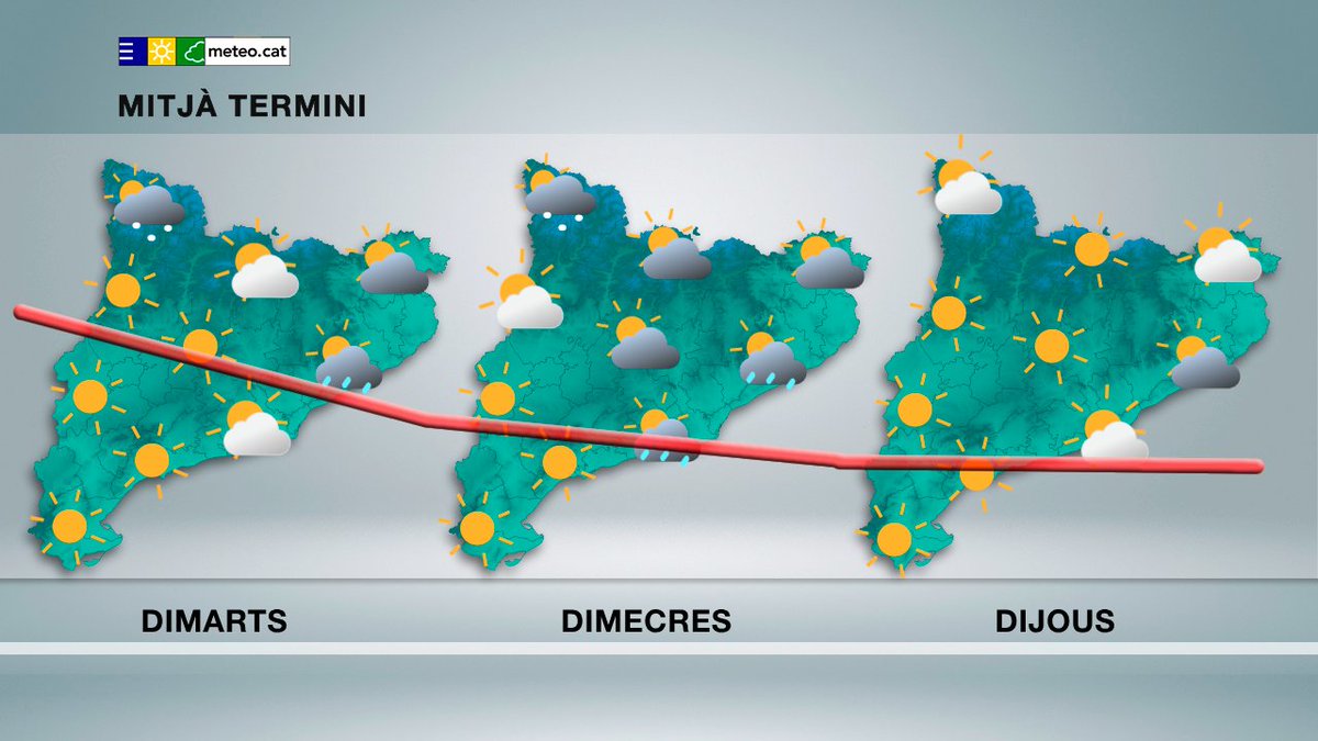 #PrediccióMitjàTermini 🌡️🌦️Canvi de situació meteorològica. Tindrem una advecció de nord que impulsarà una davallada clara de la temperatura i alguns ruixats.