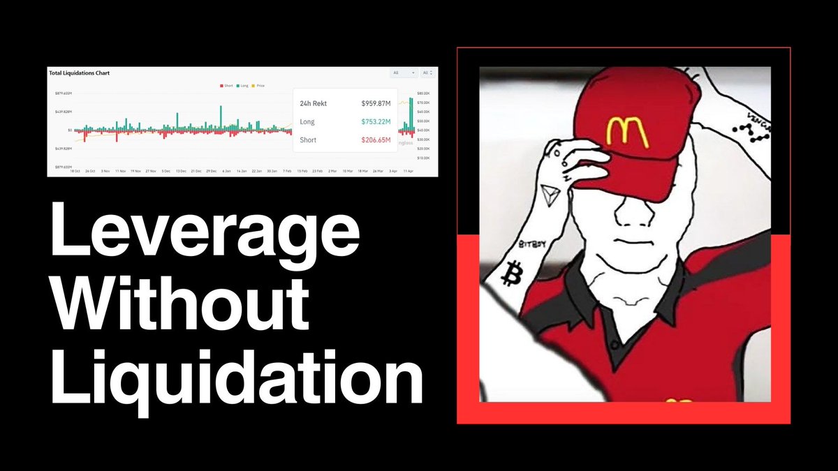 1/ Over the last 24 hours, nearly $1B was liquidated in the crypto market—the highest since March's $1.1 billion wipeout. Here’s how you can trade leverage without the risk of liquidation. 🧵