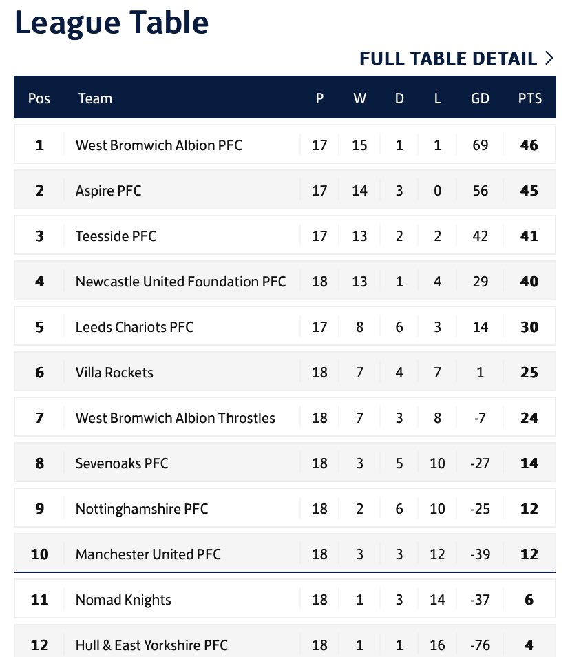 2 goals, 3 assists, 6 massive points… I call that a decent weekend <a href="/7oaksPFC/">Sevenoaks PFC</a> 🔵⚫️⚽️