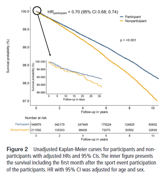Sports_CardioNL's tweet image. All-cause mortality risks among participants in mass-participation sporting events
researchgate.net/publication/37…
#sportingevents #generalpopulation #mortality #SportsCardiology
