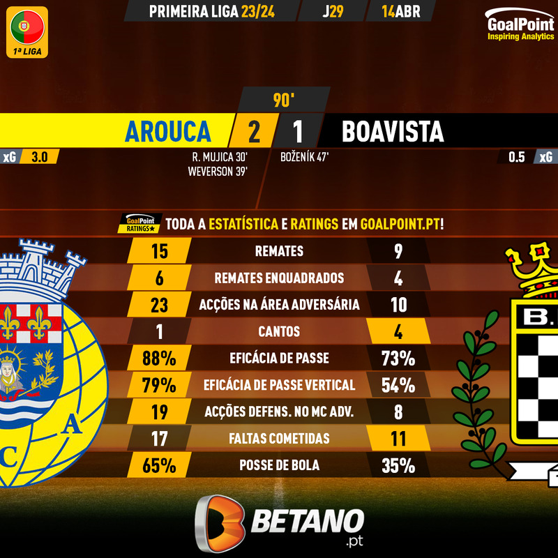 _Goalpoint's tweet photo. 🇵🇹 Arouca 🆚 Boavista
🟡 Arouquenses superiores e perigosos levam os 3 pontos
⚫️ Panteras marcaram mesmo reduzidas a 10
🟡 Cristo falhou 2 penáltis
#LigaPortugal #FCABFC https://t.co/tuMgwzj5KV