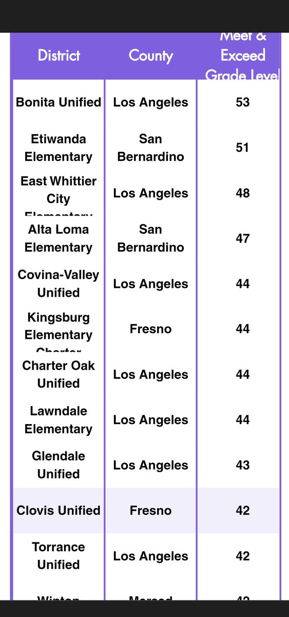 The best public school district in California has 53% of students that read at or above their grade level, from there it's all downhill. careads.org/2022-county