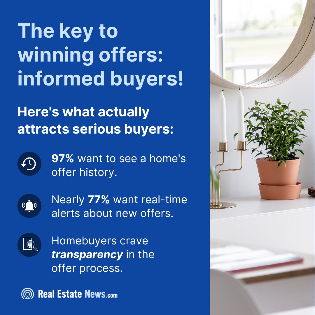realestatenews's tweet photo. A recent survey from real estate software company https://t.co/kfIMAFOYIN found that 80% of buyers had suspicions about fake offers on a home.
Learn more about this study: https://t.co/VW0uaURaEk
#realestatenews #realestate #homebuying #realestateagents #realestateagenttips #realtorlife