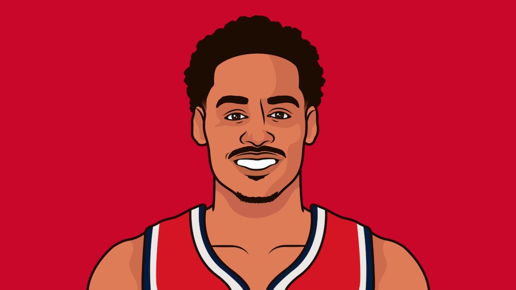 Jordan Poole in his first season with the Washington Wizards:

17.4 PPG in 30.1 MPG
4.4 APG
2.7 RPG
1.1 SPG
41.3/32.6/87.7%
52.9% TS

Started off rough, ended on a high note.

#ForTheDistrict