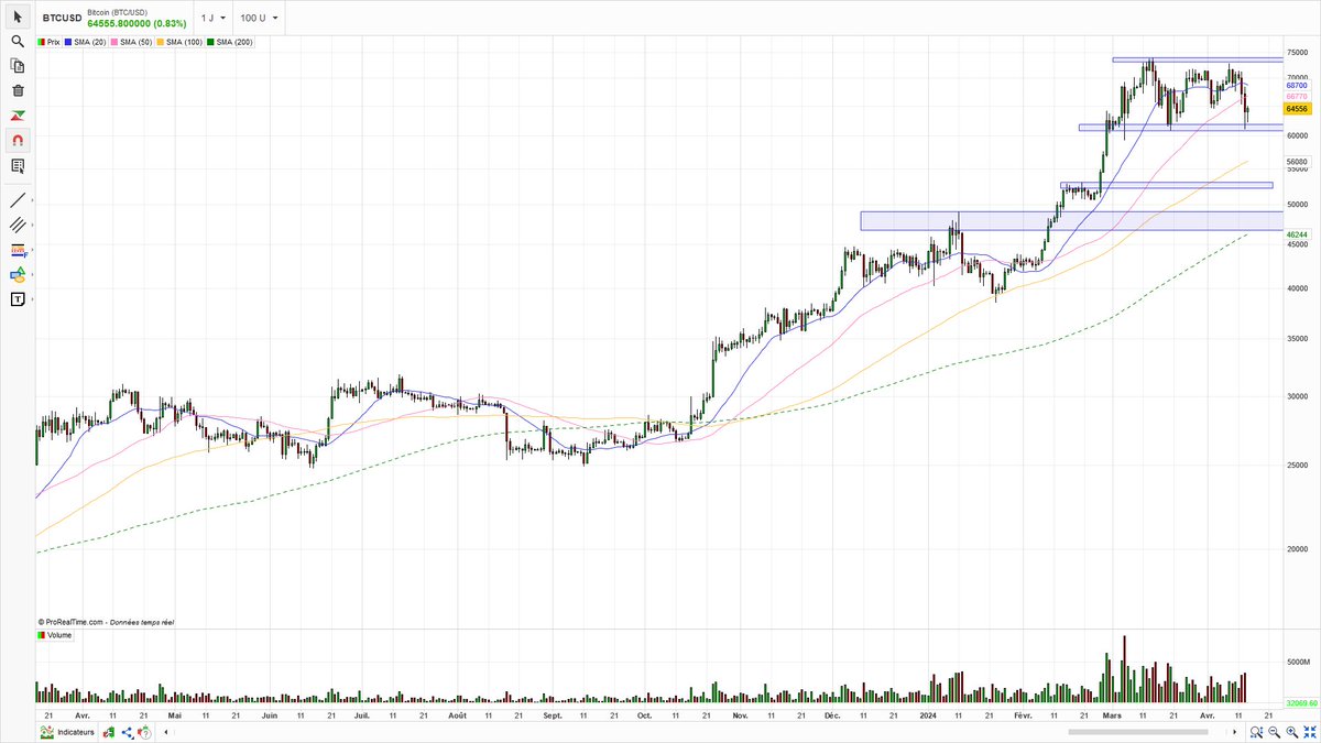 BbautGmlu's tweet photo. BTC D chart. PC 64,101. We have been in a horizontal consolidation for 3 years now. https://t.co/2HyxQduNKY