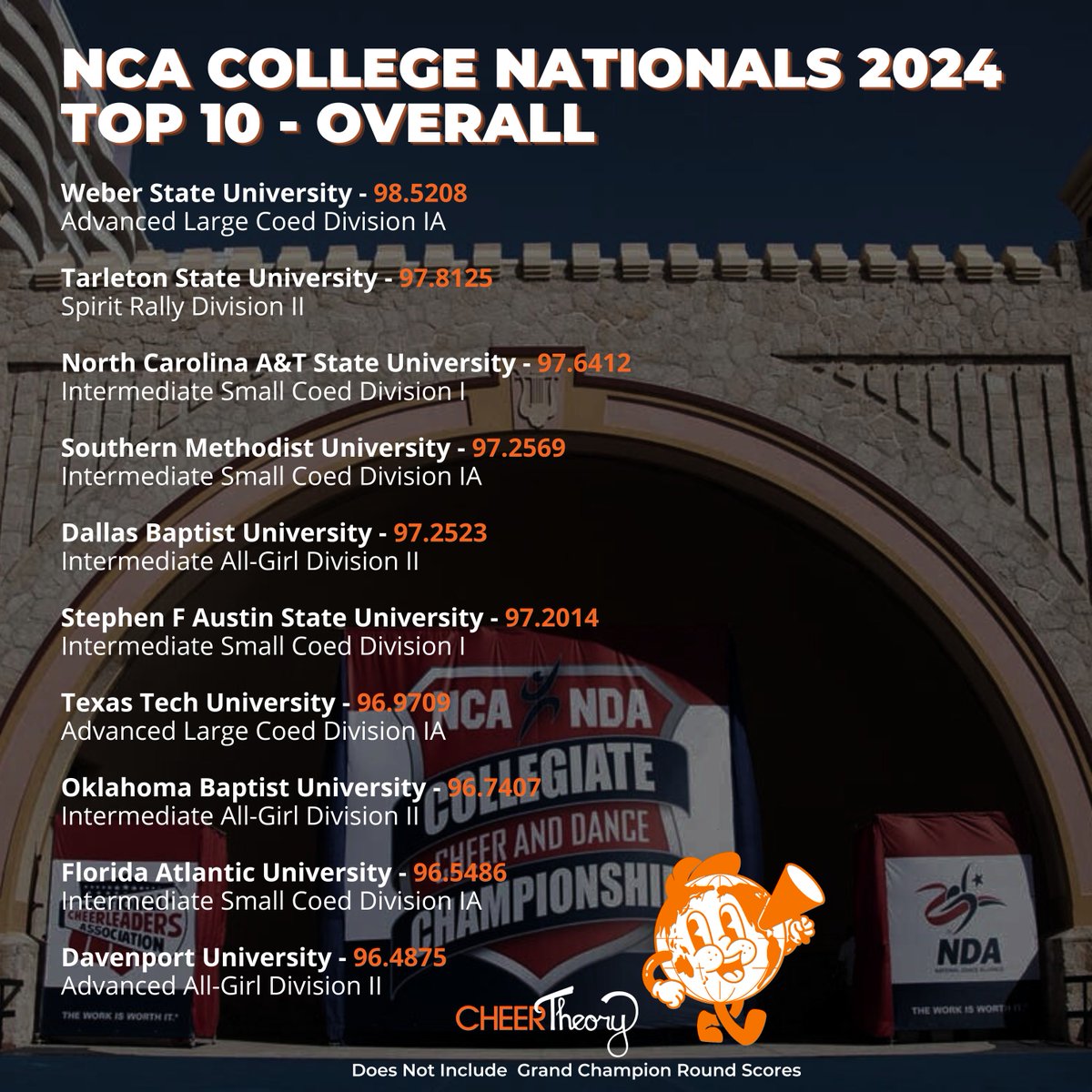 🏆NCA College Nationals 2024 Top 10 Scores Overall