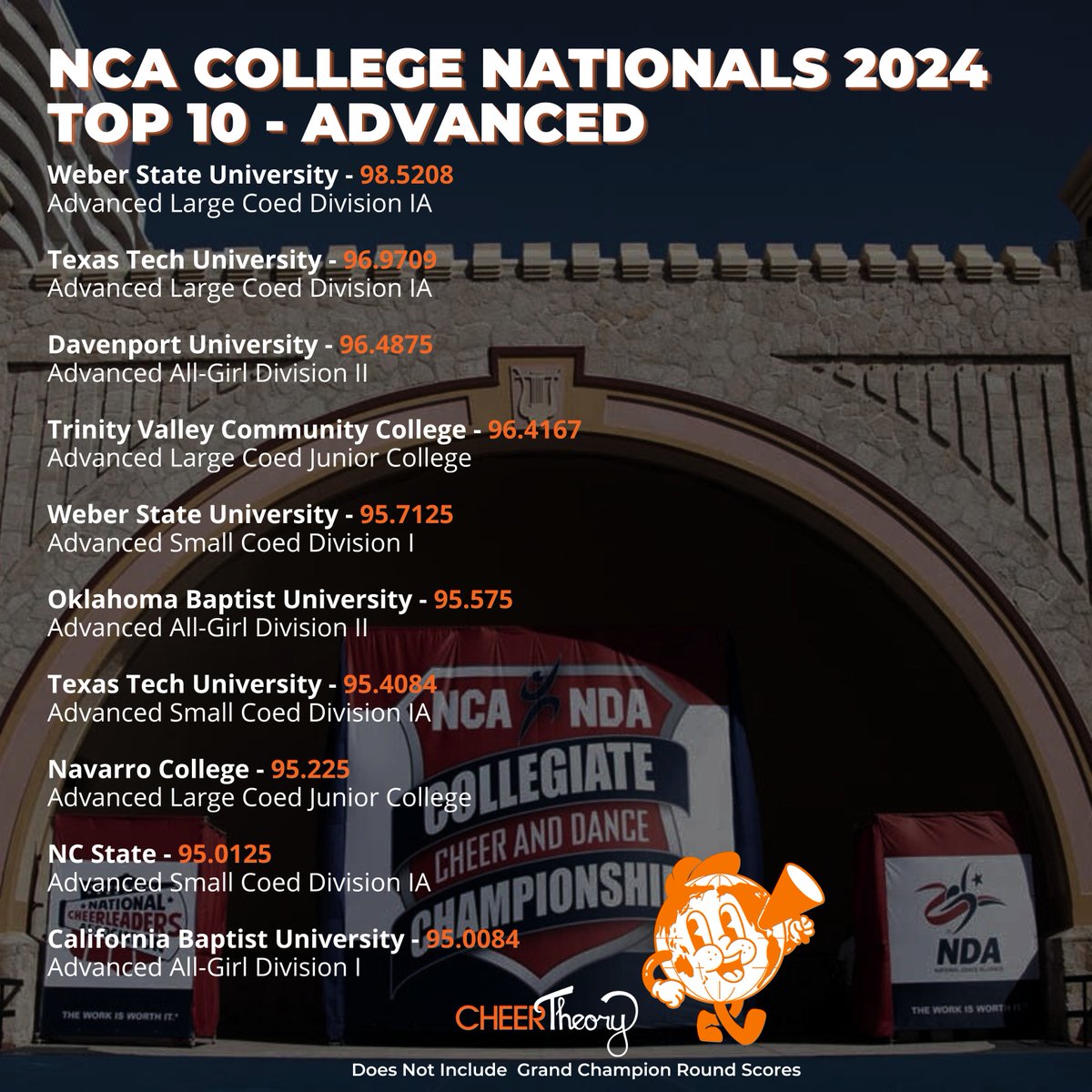 🏆NCA College Nationals 2024 Top 10 Advanced Scrores

Does not include Grand Champion round!