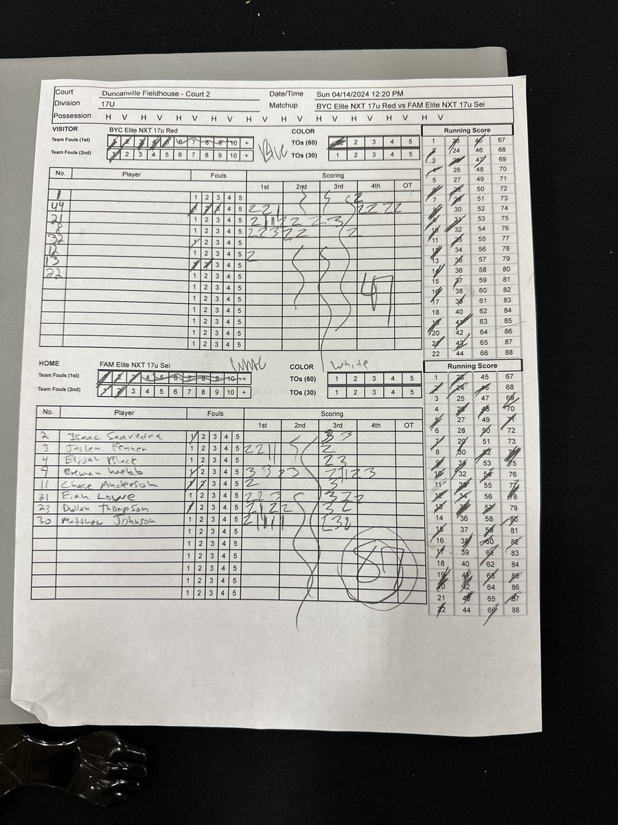 Our #FAMelite2025 Sei team won their 3rd game in the @PRO16League session 3 event. They defeated BYC Elite 17u 87-47. @brennan_webb5 led with 21pts. @Eian_Lowe scored 14pts while @Matt_john21 & @DyllanThompson7 scored 12pts each. Finishing 3-1 overall. Great job, @FAMeliteMBB