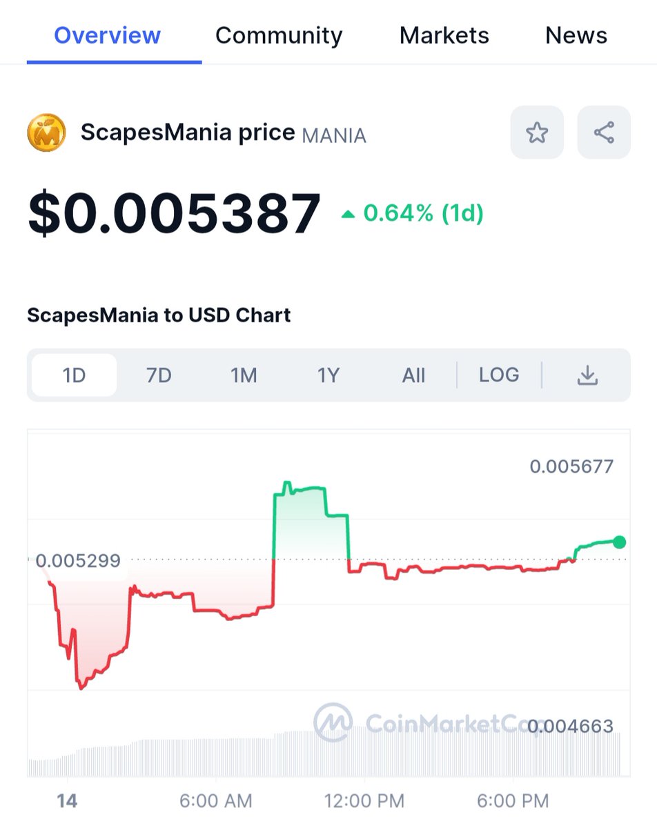 ScapesManiaTurk's tweet photo. Güzel haberlerin gelmesiyle beraber daha yukarı çıkacağız ♥️

@ScapesMania #btc #gamefi #sol #inj https://t.co/PemUNyde63