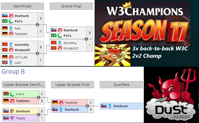 Stellar Sunday comes to an end by being crowned a 3x time W3C S17 2v2 champ w/ <a href="/PaToBRWC3/">PaTo Warcraft III</a> &amp; also beating Happy with Random Race in a bo3 #DuStLeague - 🥇🥇🥇 #AcesHigh