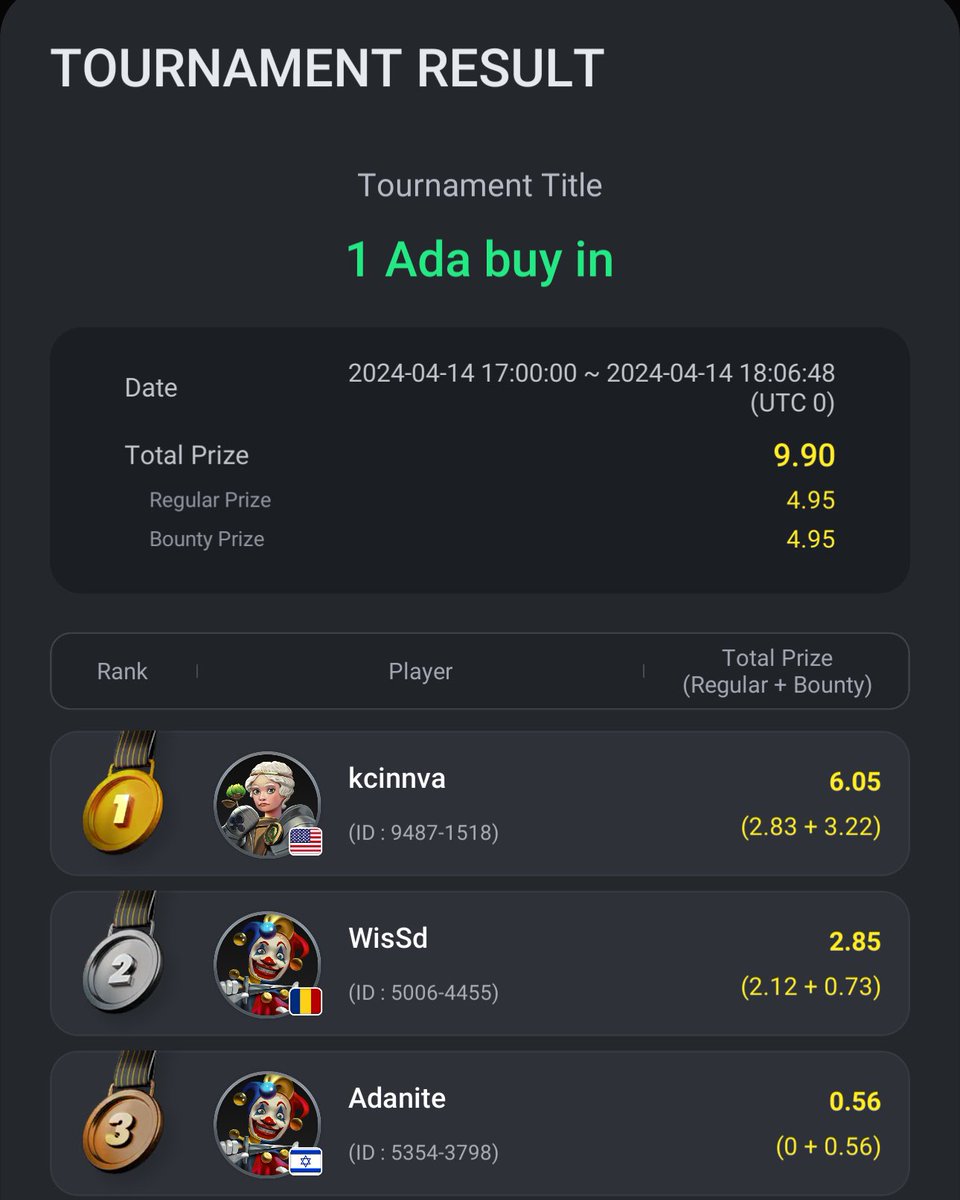 Result from our first #ProgressiveBounty Tournament! We had 11 players. Next game at 9pm UTC. Join discord.gg/projectone to join ClubGG and add some Ada to your account!