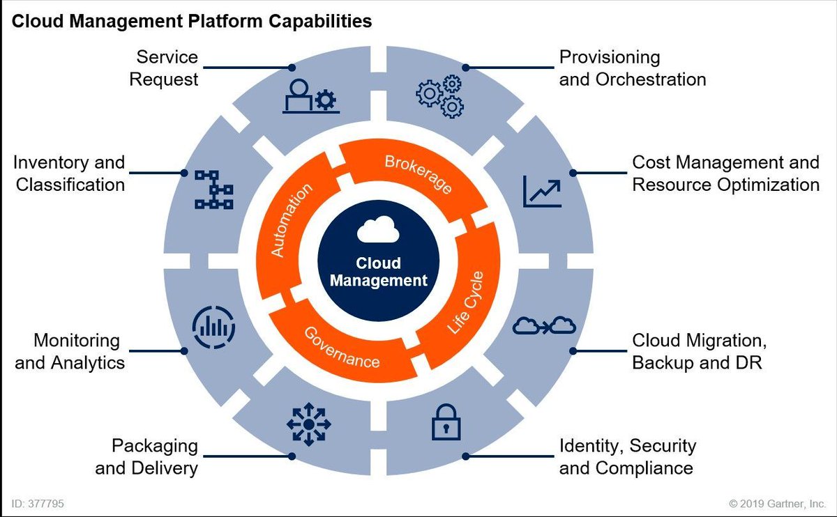 Efficient cloud management is pivotal for digital transformation. Explore how each capability interlocks to create robust platforms. Dive deeper with @ingliguori and 'The Digital Edge' at bit.ly/3u4pILl. #CloudManagement #DigitalTransformation