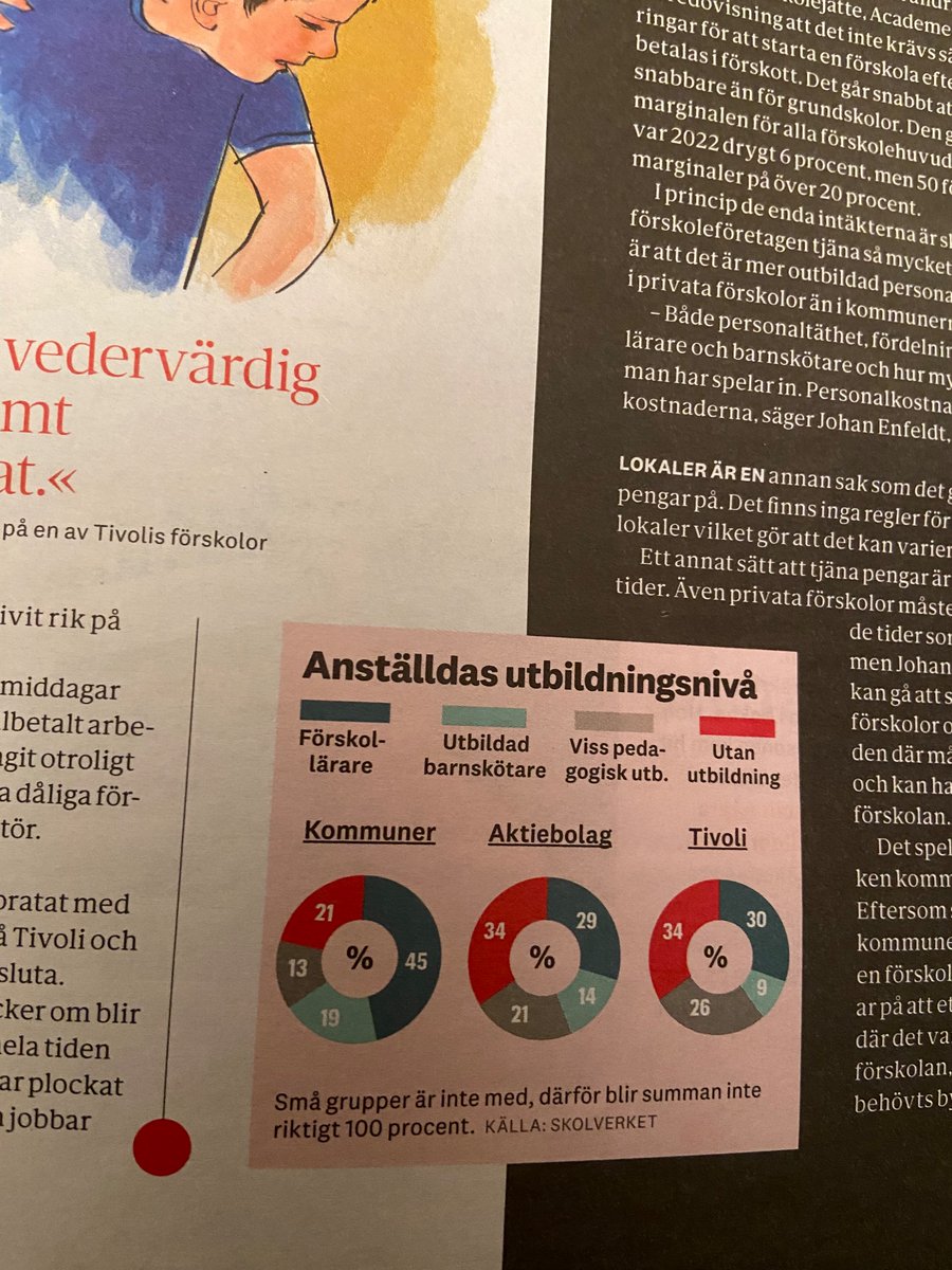 livbeckstrom's tweet photo. Talande tal om hur barnen får betala de privata förskoleägarnas stora vinster. Receptet: Låga löner, outbildad personal, låg personaltäthet. Kommunala förskolor är bäst i alla kategorier.
Bra granskning i @komarb av @cigcarw & @Gunnardotter #skol https://t.co/nF4QsEKtjg