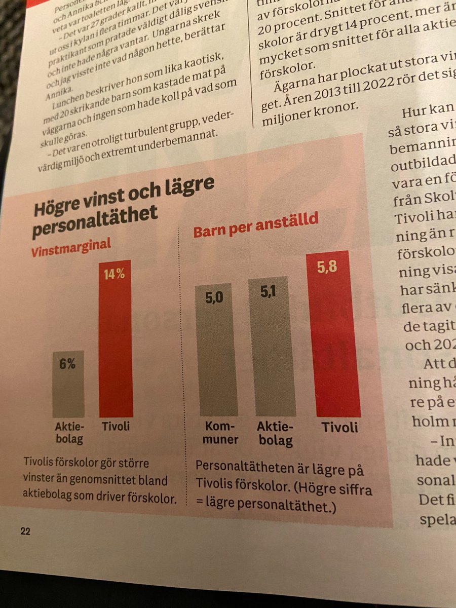 livbeckstrom's tweet photo. Talande tal om hur barnen får betala de privata förskoleägarnas stora vinster. Receptet: Låga löner, outbildad personal, låg personaltäthet. Kommunala förskolor är bäst i alla kategorier.
Bra granskning i @komarb av @cigcarw & @Gunnardotter #skol https://t.co/nF4QsEKtjg