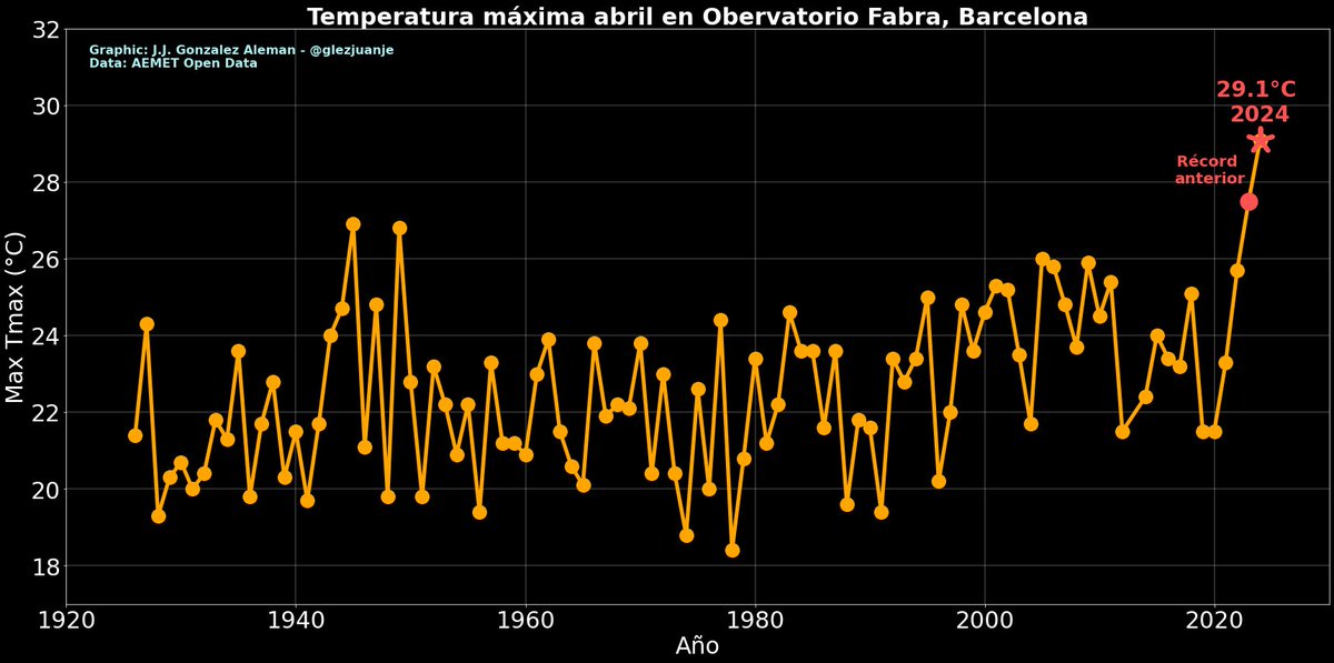 Más de un siglo de datos y hoy se supera el récord de temperatura máxima en un mes de abril en el Observatorio de Fabra (Barcelona), superando ya los cálidos años 40s. Además, dos récords en dos años consecutivos. Esto es un claro indicador de un sistema atmosférico alterado.