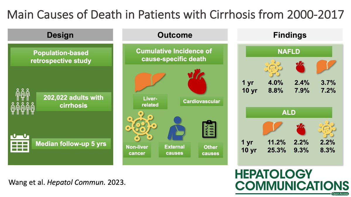 📑 Mortality causes in patients with cirrhosis❓   In this study including, >200,000 patients from 2000-2017 , @lw_peter et al found:   ⭐️ Compensated or #NAFLD ➡️ 🫀disease and non-liver cancers  ⭐️ Decompensated or #ALD ➡️ liver causes #LiverX journals.lww.com/hepcomm/fullte…