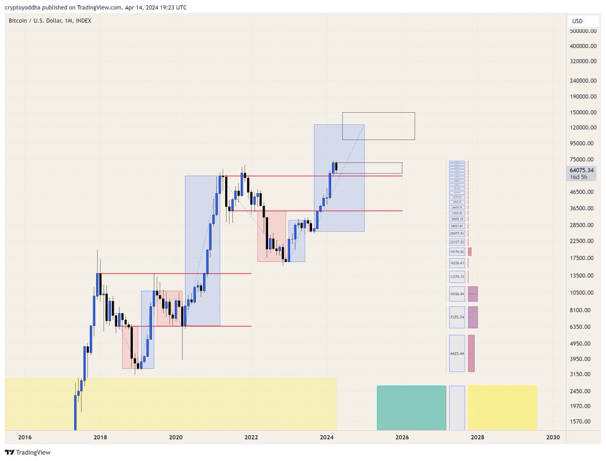 CryptoYoddha's tweet photo. #Bitcoin 

The monthly chart is still super bullish https://t.co/3wuOZQsXLR