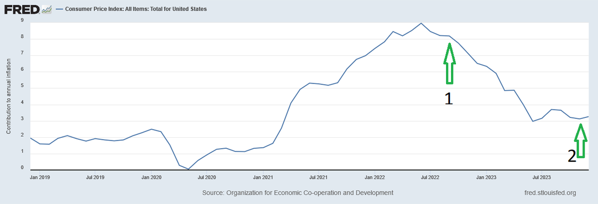 Wojna odwołana to wracamy do maglowania #CPI?
Może któryś tu z obecnych ekspertów inflacyjnych mi wyjaśnić jakim cudem prawie nikt nie widział w miejscu 1 na wykresie, że nadchodzi spadek #inflacja,
a w miejscu 2 prawie każdy widzi drugą falę inflacji?