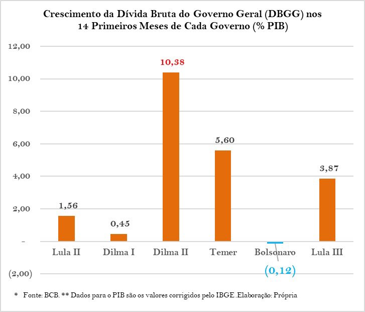 - Comportamento da dívida bruta nos primeiros 14 meses de cada governo. - Em 31/dez/2022 a nossa dívida bruta estava em R$ 7,2 trilhões (71,7% do PIB). - Em 29/fev/2024 a dívida já subiu para R$ 8,3 trilhões (75,5% do PIB). - Conclusão: no Governo Bolsonaro a dívida diminuiu…