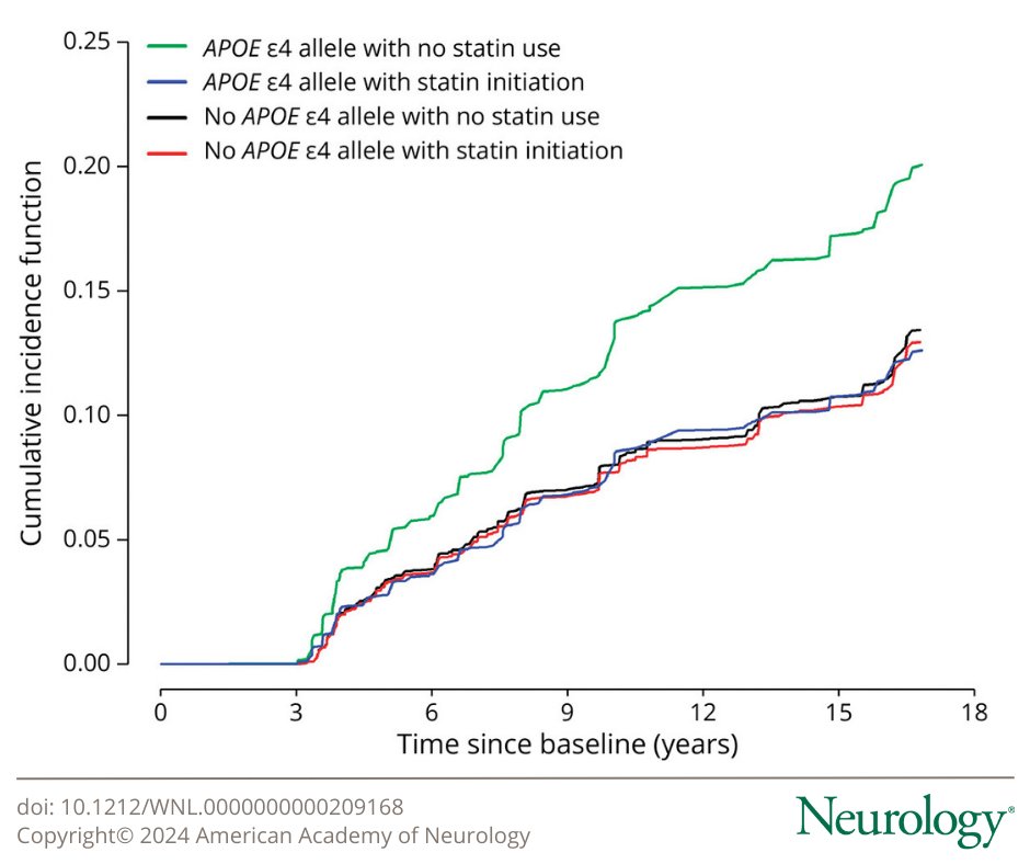 This study provides Class II evidence that among those aged 65 years or older, statin initiation was associated with a reduced risk of #Alzheimer disease, especially in the presence of an APOE-e4 allele: bit.ly/3VWTQnT