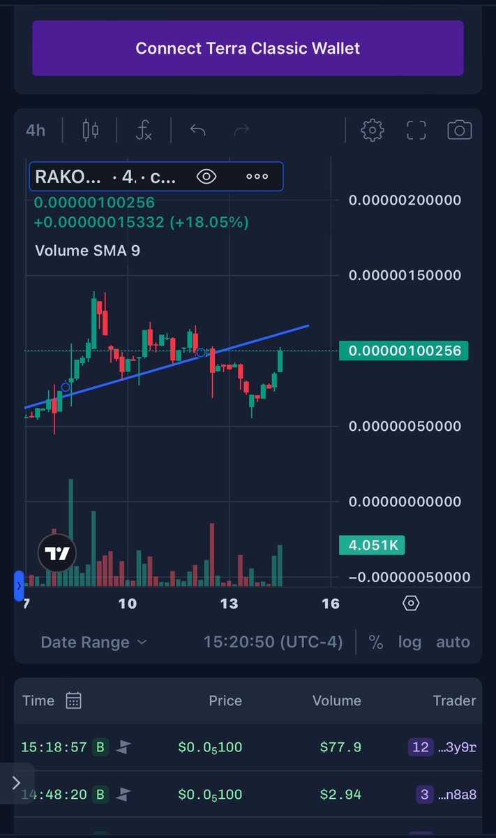 edTreb001's tweet image. Headed back to my trend line.
That’s a good @RakoffToken 

Both chains 😁
#bnb #TerraClassic
#2Chains