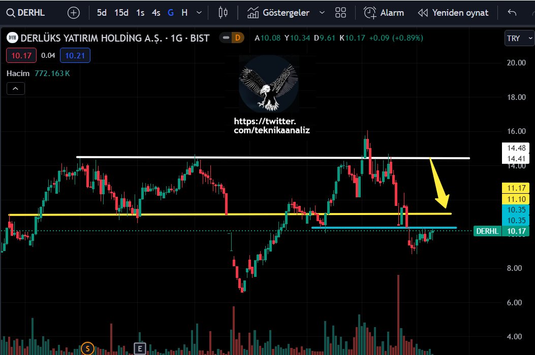 #derhl Hissede dirençleri adım adım takip ediyorum..

#Avpgy #Megmt #Kboru #Surgy #Begyo #Cates #Skymd #Agrot #Ekos #Binho #Patek #Borsk #Lmkdc #Alves #Obams #Artms #Mogan #Odine #Entra #Halkaarz #hisse #borsa