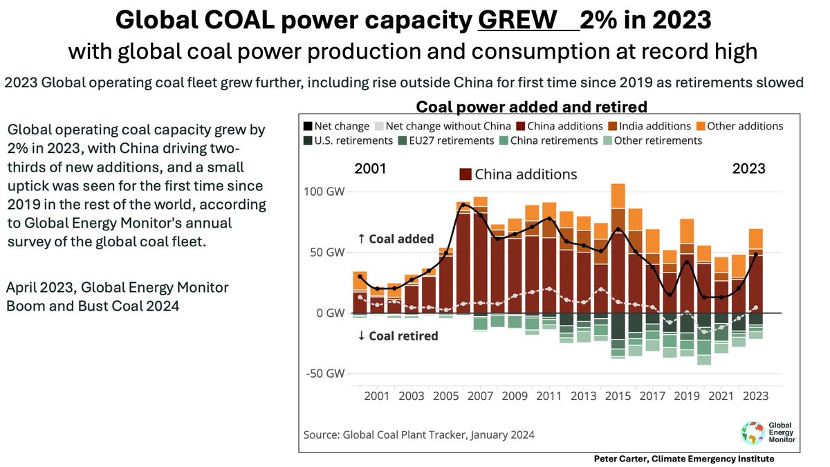 GLOBAL COAL POWER GREW IN 2023 BY 2% Global coal power production at record high. China drove 2/3 of increase World coal retirements slowed Global Energy Monitor. Means World powers will not decline emissions. globalenergymonitor.org/report/boom-an… #coal #climatechange #globalwarming