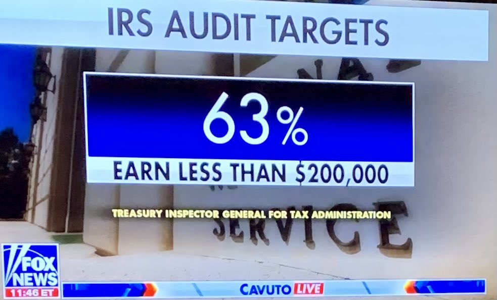 Trump tax code lowered taxes for 65% of taxpayers and increased income tax revenues by 48%. Biden tax plan to super size the IRS would fall particularly hard on middle class…those who can least afford a challenge to an IRS audit.