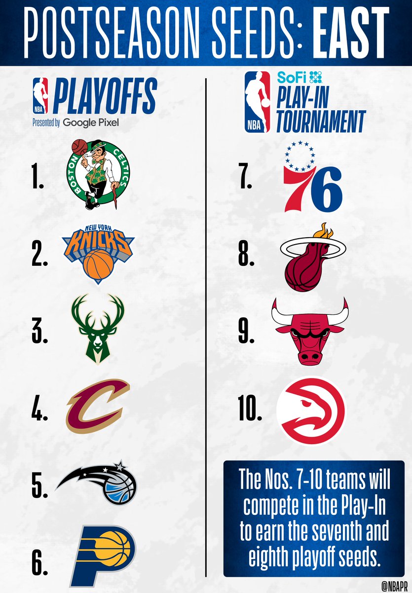 The @NBA Eastern Conference postseason seeds ⬇️