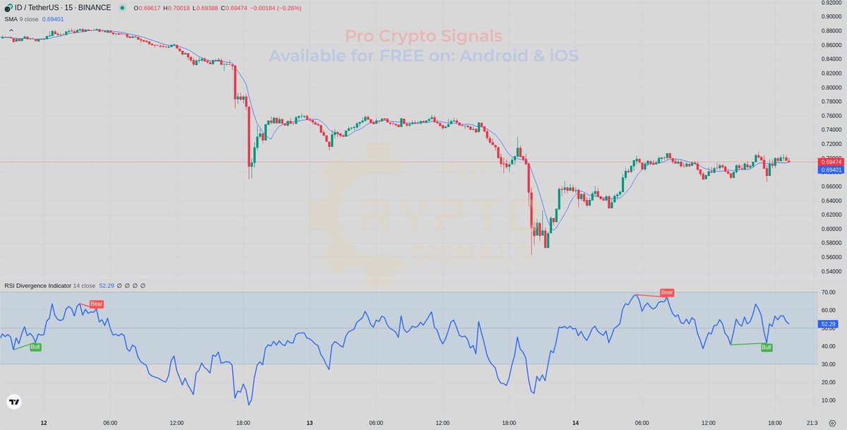 $ID (New)

📈 IDUSDT New Signal Available

Find it on Telegram - t.me/+Qkaa_8aVww02N…

#ID #IDUSDT #Crypto #ProCryptoSignals