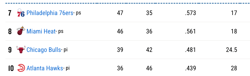 Hawks path in the Play-In Tournament starts in Chicago, and then Philadelphia/Miami. Sixers finishing with the 7-seed means that Hawks get a late 9:30 start Wednesday.