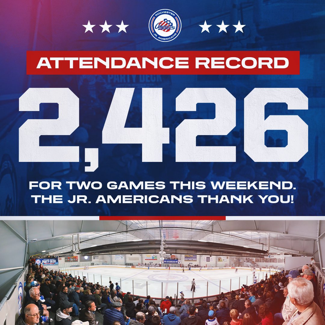 RECORD. BROKEN. 

The Jr. Americans set an attendance record of nearly 2,500 with back-to-back capacity crowds! 

Fans, THANK YOU for being a part of history. YOU make a difference. Without question the best fans in the NAHL.  #LetsGetRowdy